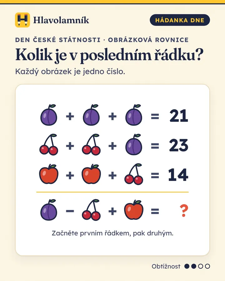 Řádek 1: švestka plus švestka plus švestka = 21. Řádek 2: třešně plus třešně plus švestka = 23. Řádek 3: jablko plus jablko plus třešně = 14. Otázka: švestka minus třešně plus jablko = ?